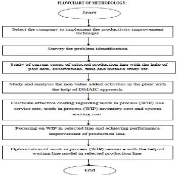 Fig no. 03 Flowchart of Methodology. 