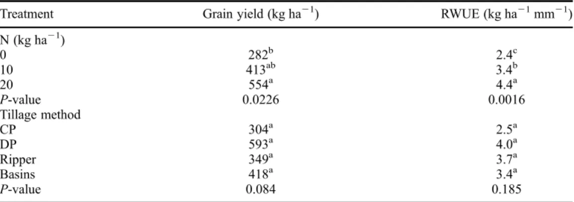 Table 4. Maize responses to four tillage methods (CP, DP, ripper and basin) and nitrogen fertilizer (0, 10 and 20 kgNha 21 ) in the 2007/2008 season, Insiza and Gwanda districts.