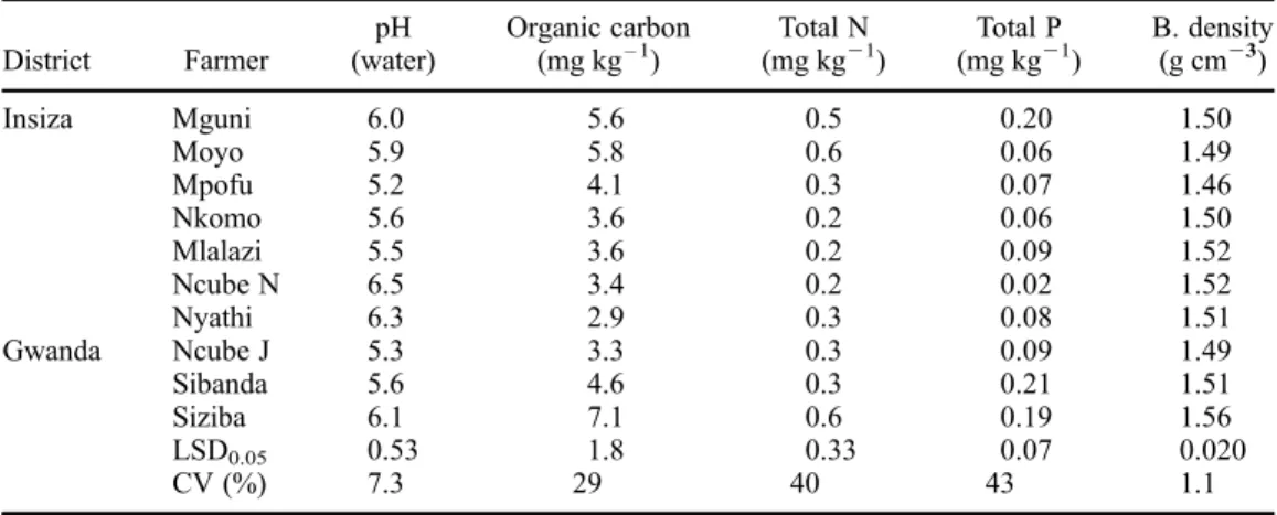 Table 1. Selected initial soil chemical and physical properties (0 – 0.6 m) at experimental farms used from 2005/2006 to 2007/2008 in Insiza and Gwanda districts (adapted from Mupangwa, 2009).