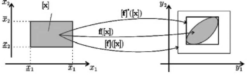 Figure 2.3: Interval extensions [f]([x]) and [f]∗([x]) (minimal) [19]