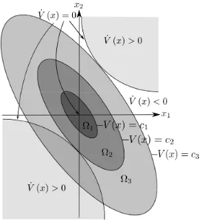 Figure 2.4: Lyapunov ROA estimate example [26]