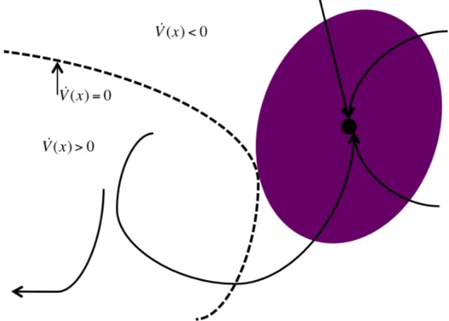 Figure 2.5: This ﬁgure illustrates how initial conditions in the ˙be contained in the actual ROA despite their trajectories not being contained in theV (x) > 0 space canLyapunov function.