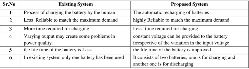Table 1:- Comparison between Existing system and proposed system  