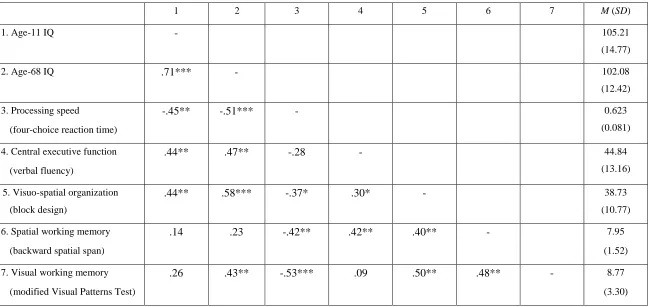 Table 1 Means (with standard deviations) and Pearson correlations between each variable