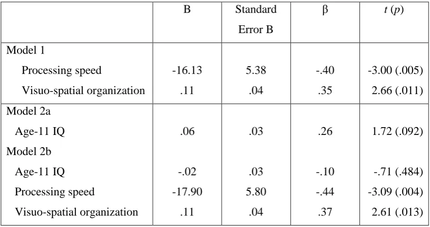Table 2 Linear regression models predicting visual working memory performance in older adulthood