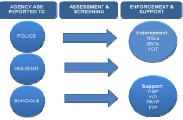 Figure 4 Standard process from the reporting of ASB to the service delivery of enforcement and support prior to C&S