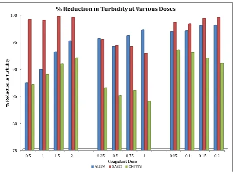 Fig – 2: % Reduction in Turbidity by Coagulants at various doses 