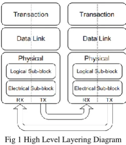 Fig 1 High Level Layering Diagram  