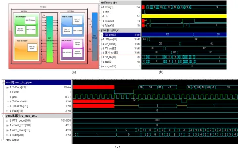 Fig 3(b) shows the simulation result of the detection of all the Ordered Sets depending on the sequence of symbols that has received