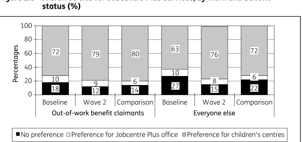 Figure 2.3 Preferred site for Jobcentre Plus services, by work and benefit   status (%)