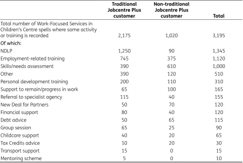Table 2.1 Training and activity by customer type