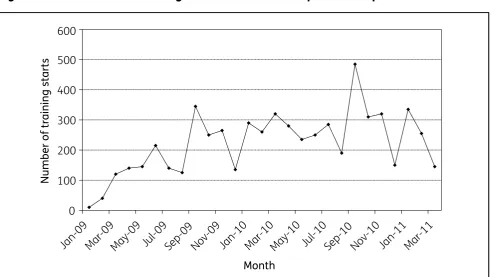 Figure 2.4 Number of training starts over the life span of the pilot