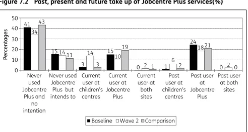 Figure 7.2 Past, present and future take up of Jobcentre Plus services(%)