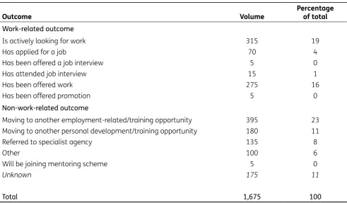 Table 7.1 Pilot outcomes from the MI