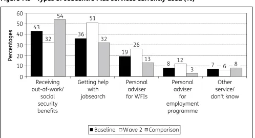 Figure 7.5 Types of Jobcentre Plus services currently used (%) 