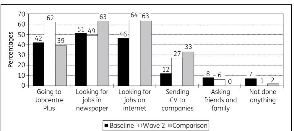 Figure 7.6 Job searching strategies among those looking for work (%)