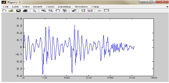 Fig 2: Human speech communication [5]   