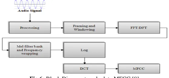 Fig 5: (a) Representation Of speech (b) Normalized Input   