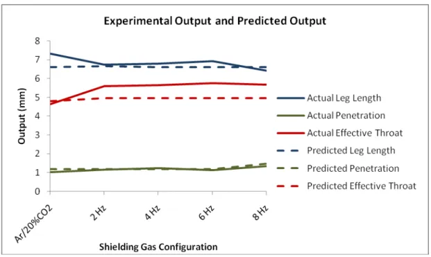 Figure 5: Comparison of Experimental and Predicted Geometries