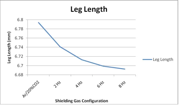 Figure 8: Effect of Shielding Gas Configuration on Predicted Leg Length