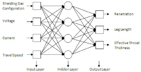 Figure 2: Multilayer Perceptron Architecture with 1 Hidden Layer