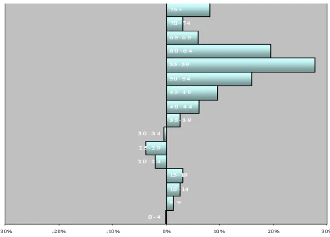 Figure 5 - Projected age-specific contribution to growth for the TR region, 2006 to 2026 (%) Source: Carson et al., (2009)