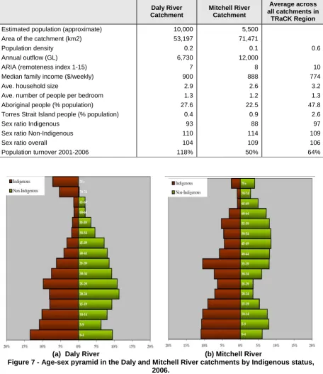Figure 7 - Age-sex pyramid in the Daly and Mitchell River catchments by Indigenous status, 2006