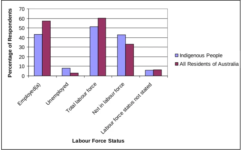 Figure 12 - Indigenous versus Non-Indigenous labour force status Sources: Australian Bureau of Statistics (2006b, 2006c) 