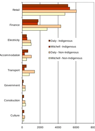 Figure 22 – ‘Local’ expenditure per person per annum 