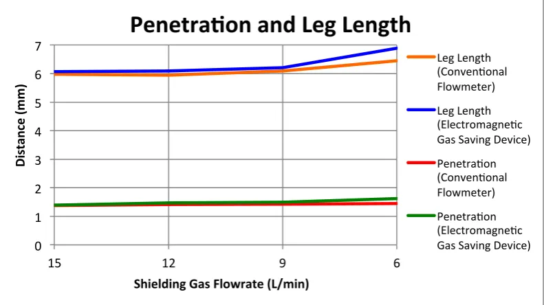 Figure 3: Weld penetration and leg length 