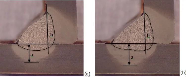 Figure 4: Weld geometry variation using (a) a conventional flowmeter and (b) an 