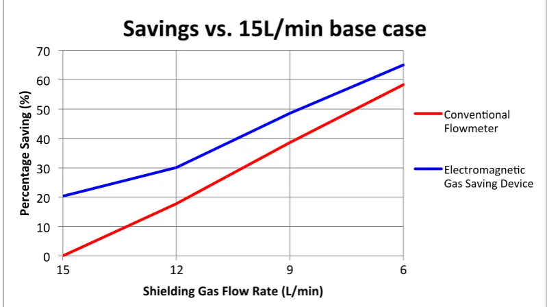 Figure 7: Shielding gas savings – stitch welds 