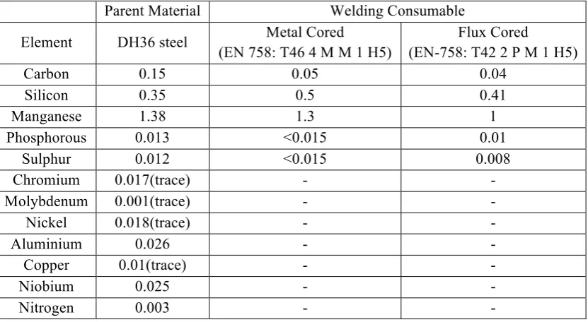 Table 1: Chemical composition of DH36 steel and welding consumables 