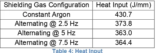Table 4: Heat Input 