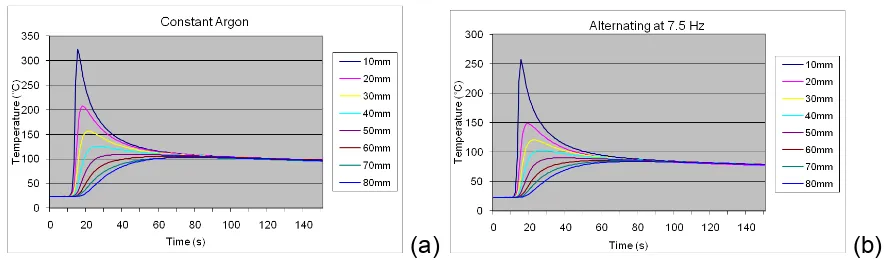 Figure 4: Thermal Imaging Data for (a) Constant Argon and (b) Alternating at 7.5 Hz 