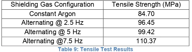Table 9: Tensile Test Results 