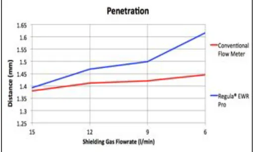 Fig. 4: Weld penetration 