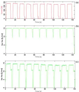 Table 2: Peak temperature (°C) 10 mm from weld centreline 