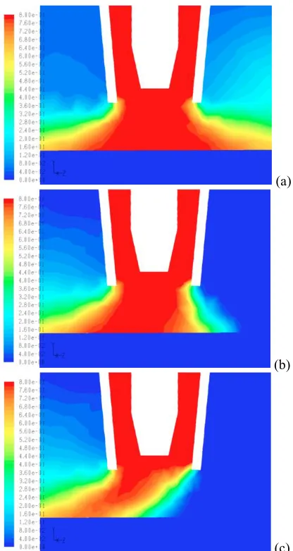 Fig. 8: Flow predicted using CFD for 15 L/min flow rate with (a) 1 mph, (b) 5 mph and (c) 8 mph cross drafts  