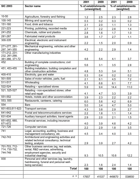 Table 2.1: Sectoral distributions of private sector establishments with five or more employees, ESS01 and NESS09, unweighted and population-weighted estimates 