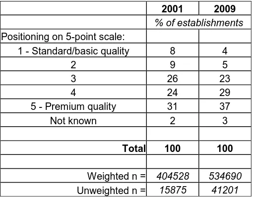 Table 2.5: Extent to which establishments compete in markets for standard or basic quality products as compared to premium quality products in manufacturing, construction and market services with five or more employees, ESS01 and NESS09, 