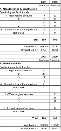 Table 2.8: Production volumes and range of services in private sector establishments in manufacturing, construction and market services with five or more employees, ESS01 and NESS09, population-weighted estimates 