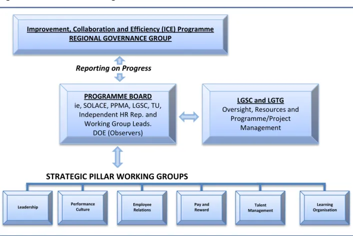 Figure 1 – Governance Arrangements 