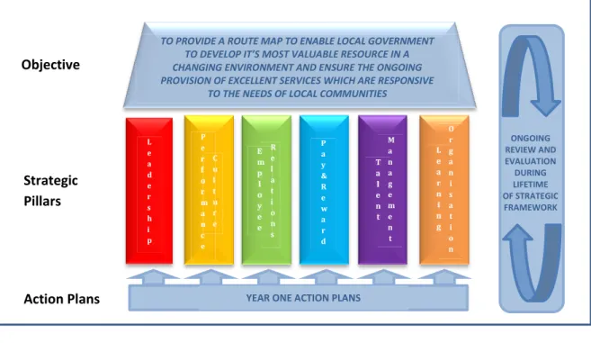 Figure 3 – The Operational Model for the People and Organisation Development  Strategic Framework 