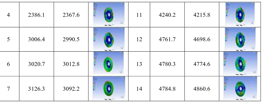Table 2. (a)Shows the comparison of FEA and EMA results for a disc material Cast steel for different fourteen modes