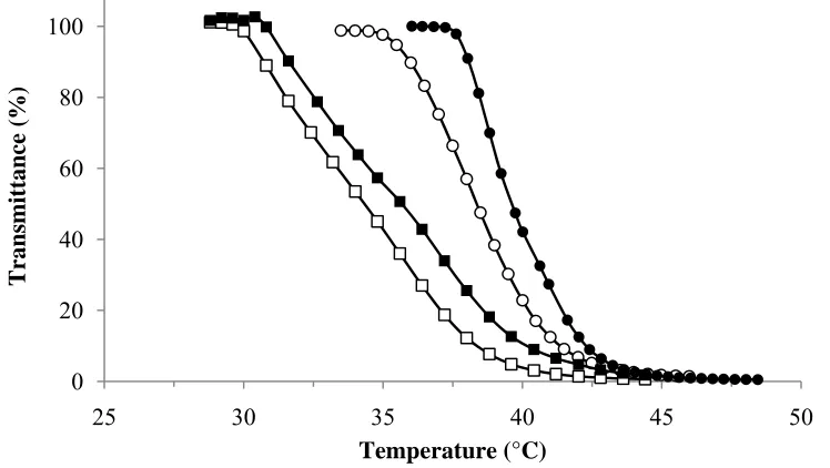 Figure 6. Phase transition profiles of 1 + 3 (■), 2 + 3 (□), 1 + 4 (●) and 2 + 4 (○). (Polymer concentration used = 1 mg/mL)