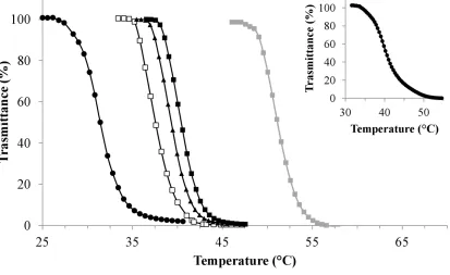 Figure 2. Phase transition behaviour of unfunctionalised polymer (■), 1 (■), 2 (□), 3 (●),  4 (▲) and 5 (●) (inset)