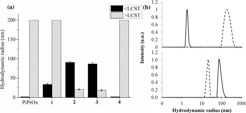 Figure 3. ((dotted line) the phase transition temperature of a) Histogram showing the average hydrodynamic radius below (black columns) and above the cloud point temperature (grey columns); (b) Examples of dynamic light scattering (DLS) showing the hydrody