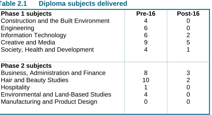 Table 2.1  