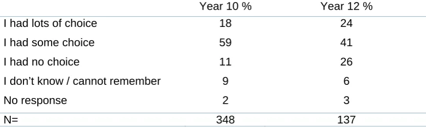 Table 5.2 Extent to which Diploma learners considered that they had a choice about their ASL 
